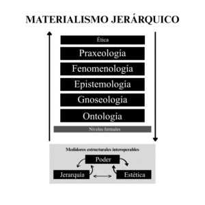 Materialismo Jerárquico , sistema filosófico.
